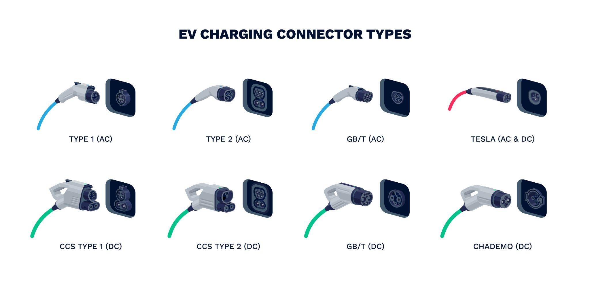 Diagram showing eight types of EV charging connectors: Type 1 (AC), Type 2 (AC), GB/T (AC), Tesla (AC & DC), CCS Type 1 (DC), CCS Type 2 (DC), GB/T (DC), and CHAdeMO (DC).